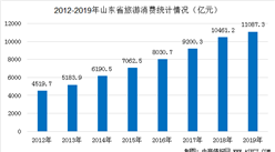 山東首啟自駕游消費季  2020年山東旅游消費情況及景區匯總一覽（圖）