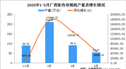 2020年1-5月廣西彩色電視機產量為348.68萬臺