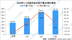 2020年1-5月陜西省水泥產量為2302.87萬噸 同比增長49.97%