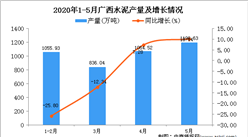 2020年5月廣西水泥產量及增長情況分析
