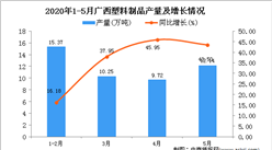 2020年1-5月廣西塑料制品產量為47.33萬噸 同比增長42.39%