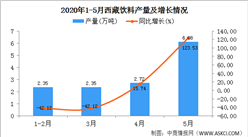 2020年1-5月西藏飲料產量為13.49萬噸   同比增長82.05%