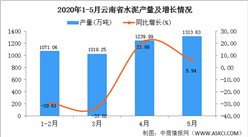 2020年1-5月云南省水泥產量為4636.69萬噸 同比增長39.53%