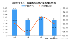 2020年5月廣西合成洗滌劑產量為0.47萬噸 同比下降89.41%