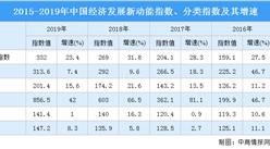 2019年我國經濟發展新動能指數情況分析：網絡經濟指數同比增長42%（圖）