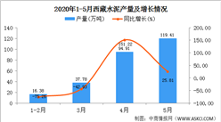 2020年1-5月西藏水泥產量為268.47萬噸  同比增長80.10%