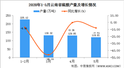 2020年5月云南省硫酸產量及增長情況分析
