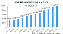 2019年長沙城鎮非私營單位在崗職工年均工資98459元 同比增長5.5%（圖）