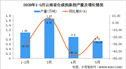 2020年5月云南省合成洗滌劑產量及增長情況分析