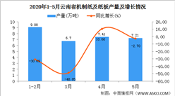 2020年5月云南省機制紙及紙板產量及增長情況分析