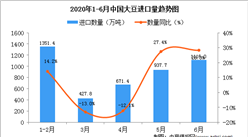 2020年6月中國大豆進口量同比增長28.3%