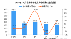 2020年6月中國銅礦砂及其精礦進口量同比增長8.7%