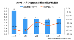 2020年1-6月中國液晶顯示板出口量及金額增長情況分析