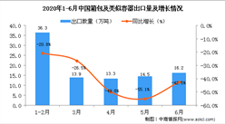 2020年1-2季度中國箱包及類似容器出口量及金額增長情況分析