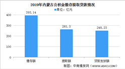 內蒙古公積金政策調整 2019年內蒙古公積金繳存提取貸款情況分析（附政策全文）