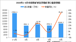 2020年6月中國鐵礦砂及其精礦進口量同比增長35.3%