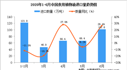 2020年6月中國食用植物油進口量同比下降26.4%