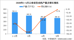 2020年1-5月云南省發動機產量為20.79萬噸  同比增長30.26%