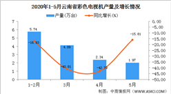 2020年1-5月云南省彩色電視機產量為14.13萬臺  同比增長16.11%