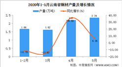 2020年1-5月云南省銅材產量為7.82萬噸  同比增長42.70%