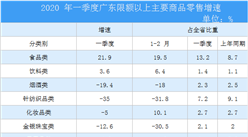 2020年一季度廣東省消費品行業市場運行情況分析（附圖表）