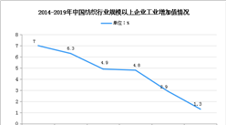 2020年中國紡織業市場現狀及發展前景預測分析