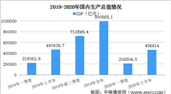 2020年上半年全國經濟運行情況分析：GDP同比下降1.6%（圖）