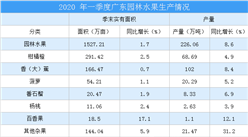 2020年一季度廣東省農業經濟運行情況分析（附圖表）