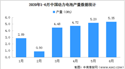 2020年1-6月動力電池產量分析：累計23.5GWh 同比下降45.8%（圖）