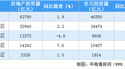 房地產回暖！2020年上半年全國房地產開發投資同比上漲1.9%（附圖表）