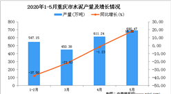 2020年5月重慶市水泥產量為2299.51萬噸 同比下降13.41%