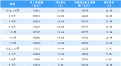 2020上半年全國網上零售情況分析：零售額突破5萬億元（表）