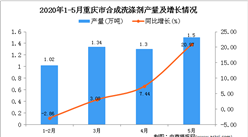 2020年5月重慶市合成洗滌劑產量及增長情況分析