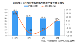 2020年1-5月四川省機制紙及紙板產量為134.99萬噸   同比增長26.67%