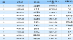 2020年深圳市制造業上市企業營收50強排行榜