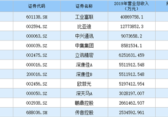 2020年深圳市制造业上市企业营收50强排行榜