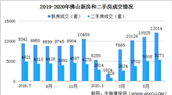 2020年6月佛山各區樓市成交數據分析：禪城環比漲幅大（圖）