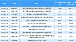2020年上市公司首發建設研發中心計劃投入募集資金排行榜