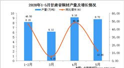 2020年1-5月甘肅省銅材產量為32.16萬噸  同比增長8.32%