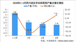 2020年1-5月四川省化學農藥原藥產量為11.56萬噸  同比增長28.59%