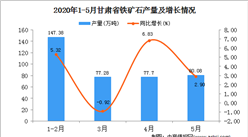 2020年1-5月甘肅省鐵礦石產量為382.44萬噸  同比下增加26.48%