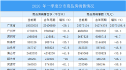 2020年一季度廣東省房地產投資和銷售情況分析