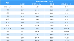 2020上半年全國煙酒行業零售額為1726億元 同比下降3.1%