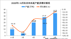 2020年1-6月北京市水泥產量為94.2萬噸 同比下降41.07%