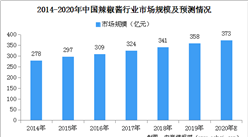 2020年辣椒醬行業市場規模預測：市場規模將達373億元（圖）