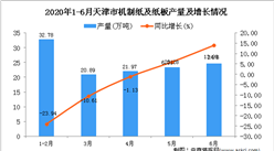 2020年1-6月天津市機制紙及紙板產量同比下降5.27%