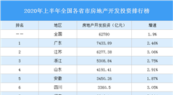 2020年上半年全國各省市房地產開發投資排行榜：重慶等8省市負增長（圖）