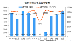 2020年6月鄭州各區二手房成交及房價情況分析：鄭東新區量價齊漲（圖）