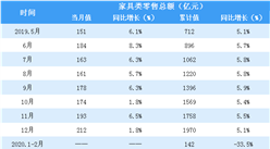 2020上半年全國家具類零售情況分析：零售額同比下降14.1%（表）