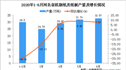2020年6月河北省機制紙及紙板產量及增長情況分析